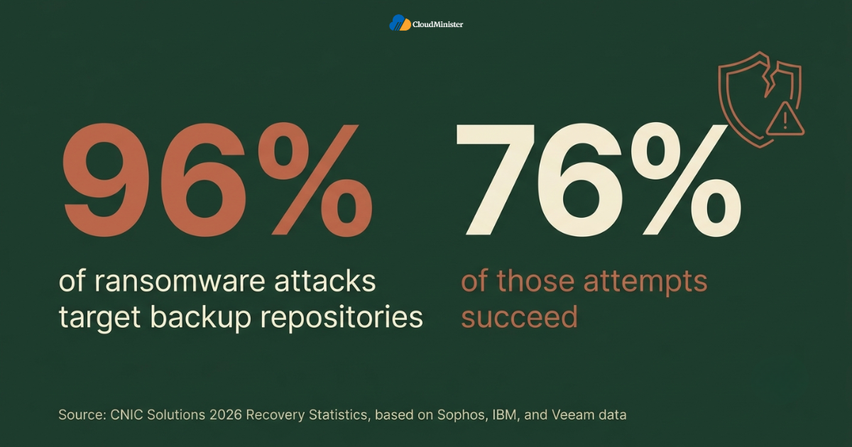 Ransomware backup attack statistics