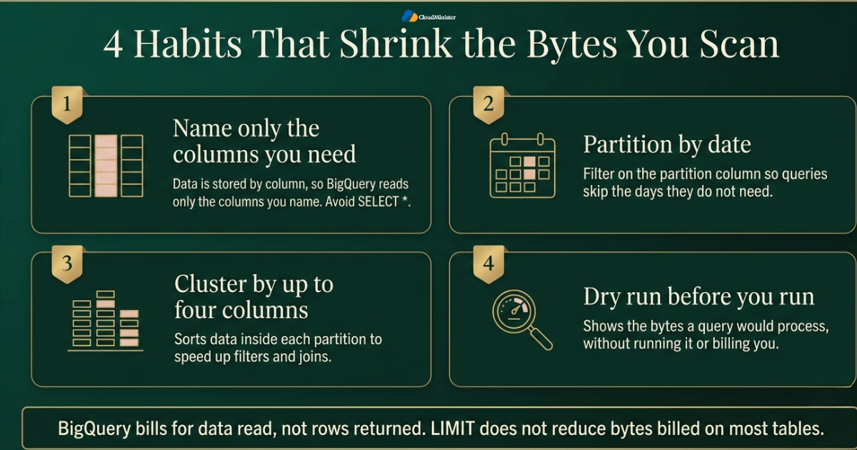 Reduce BigQuery bytes scanned