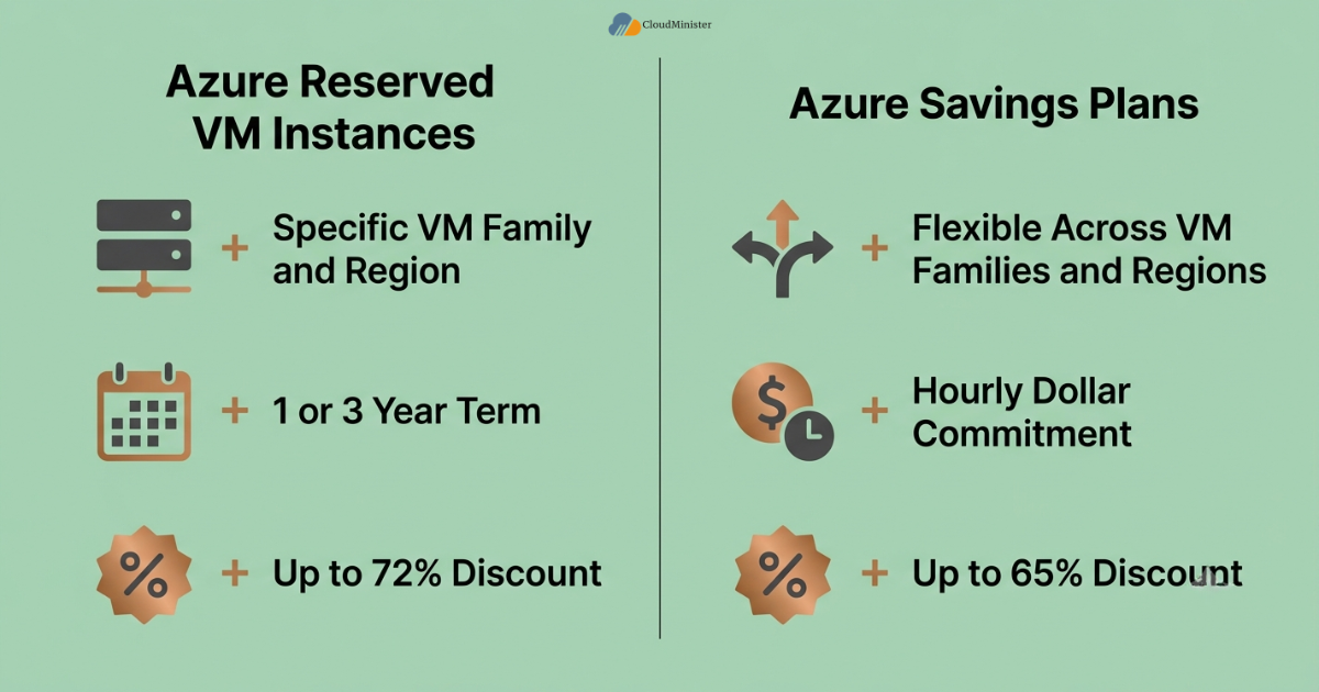 Reserved Instances vs Savings Plans comparison