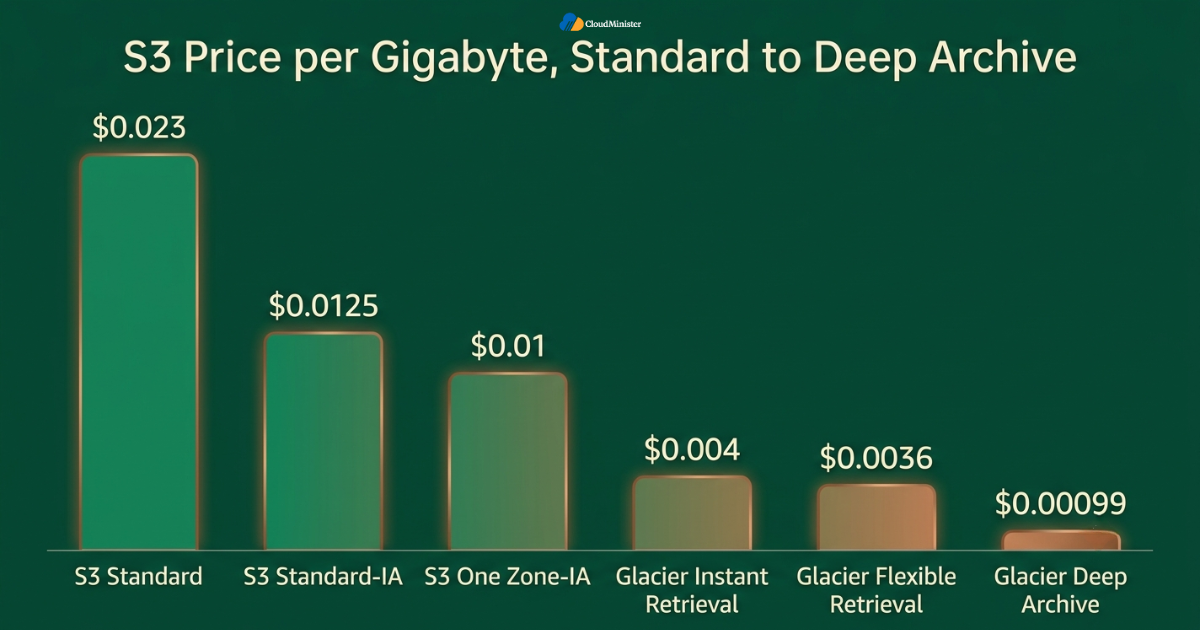 S3 storage price comparison chart