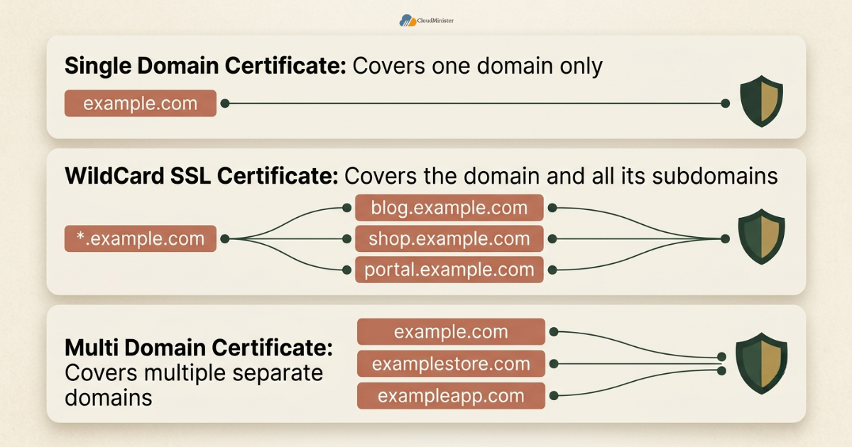 SSL certificate coverage types