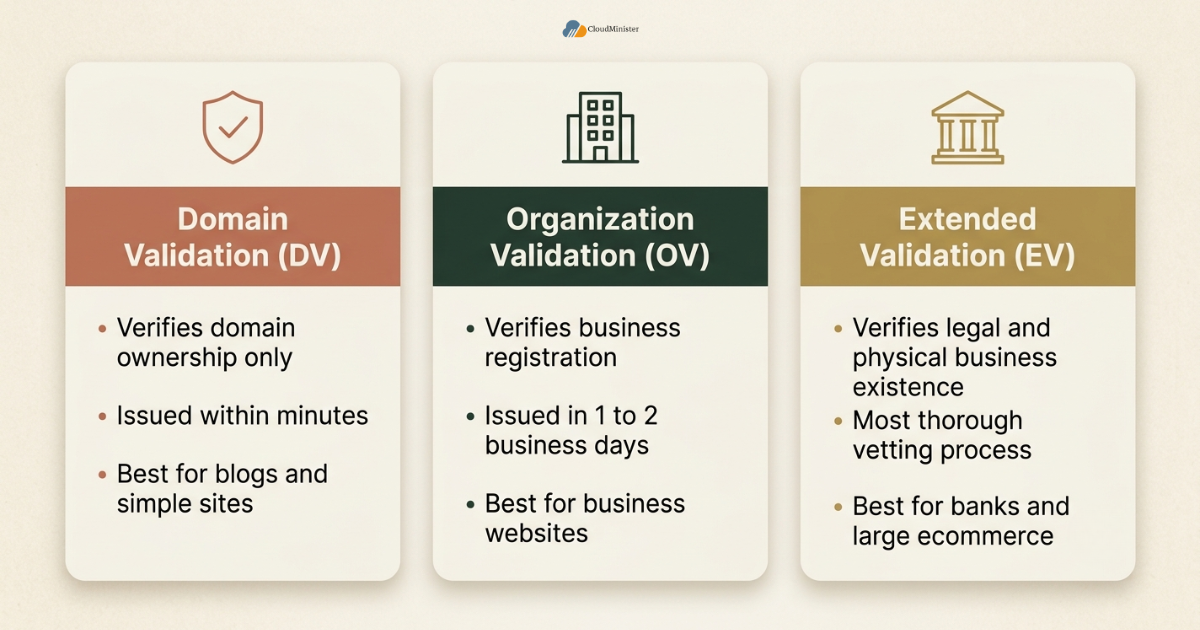 SSL certificate types comparison