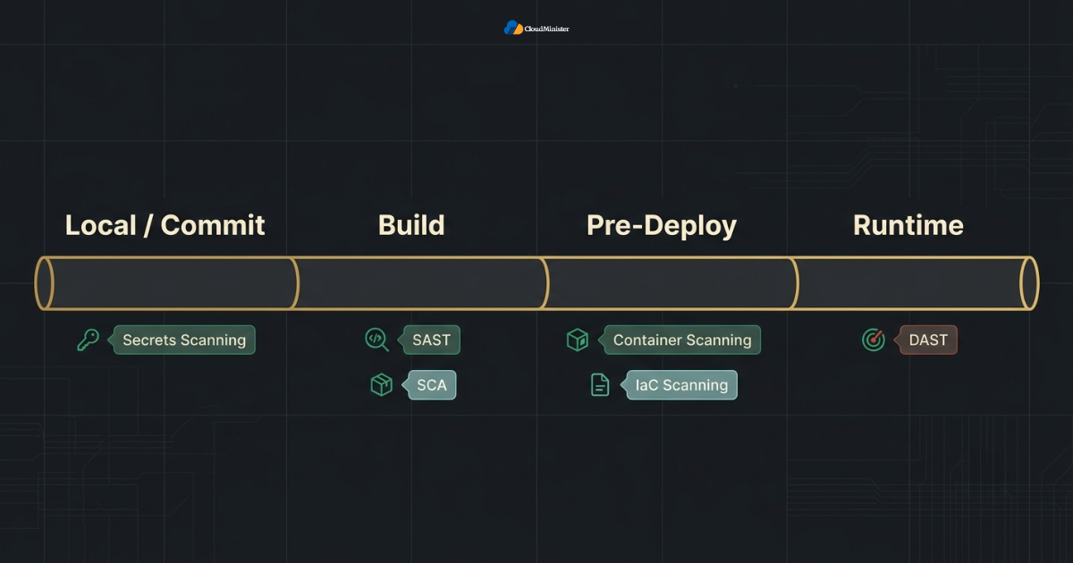 Security tools pipeline stages