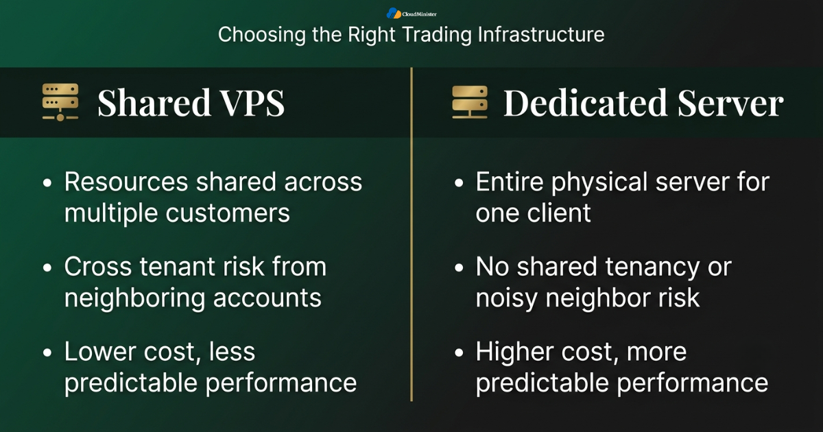 Shared VPS vs dedicated server
