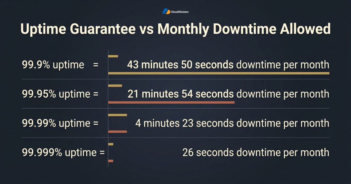 Uptime downtime comparison chart
