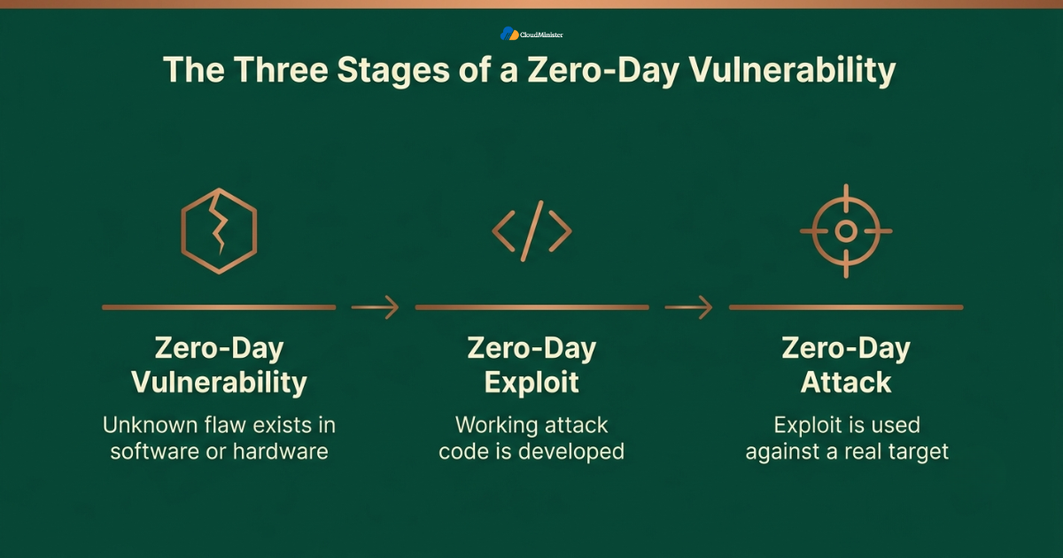 Zero-day vulnerability exploit attack stages