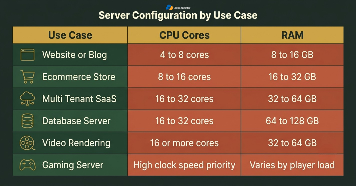 Dedicated Server Sizing Guide - server configuration by use case