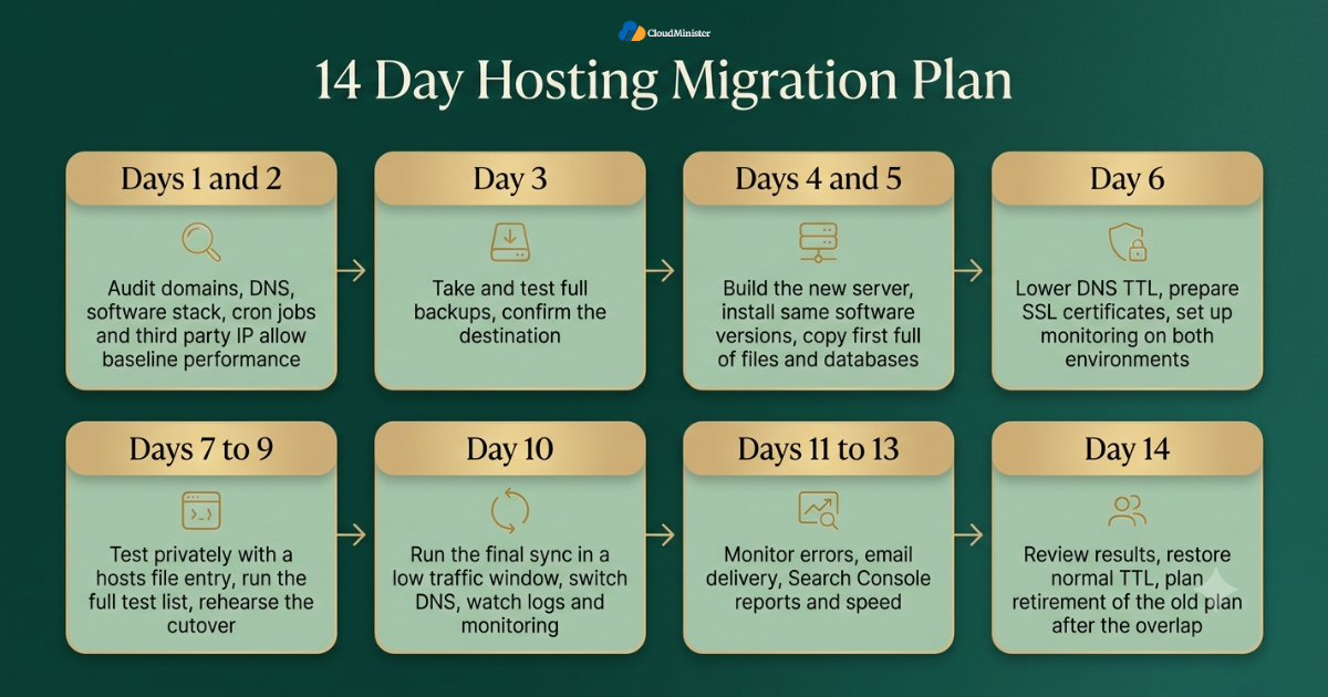14 day migration roadmap
