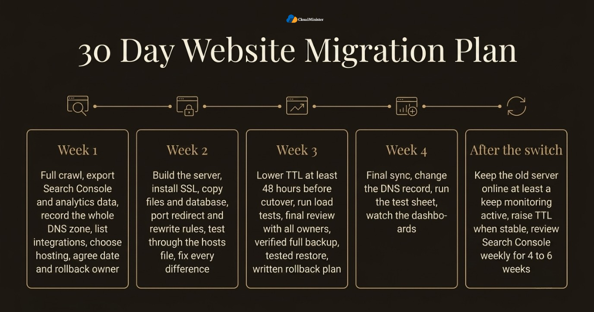 30 day migration plan