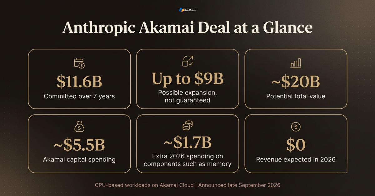 Anthropic Akamai deal numbers