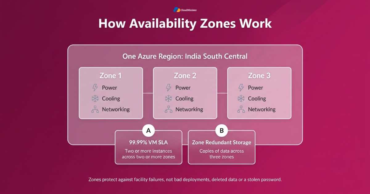 Azure availability zones diagram