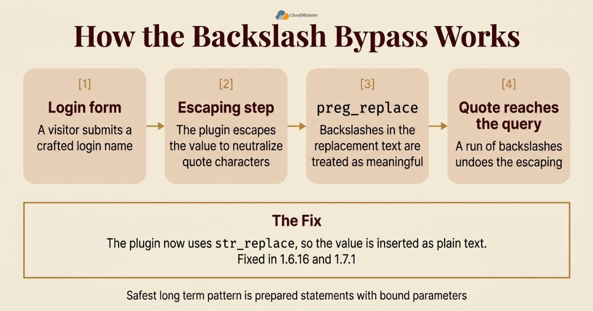 Backslash bypass flow diagram