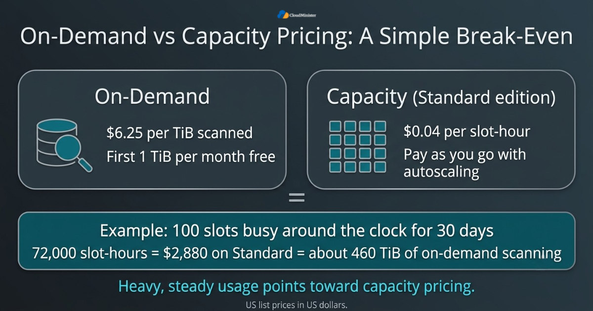 BigQuery cost optimization - On-demand vs capacity pricing