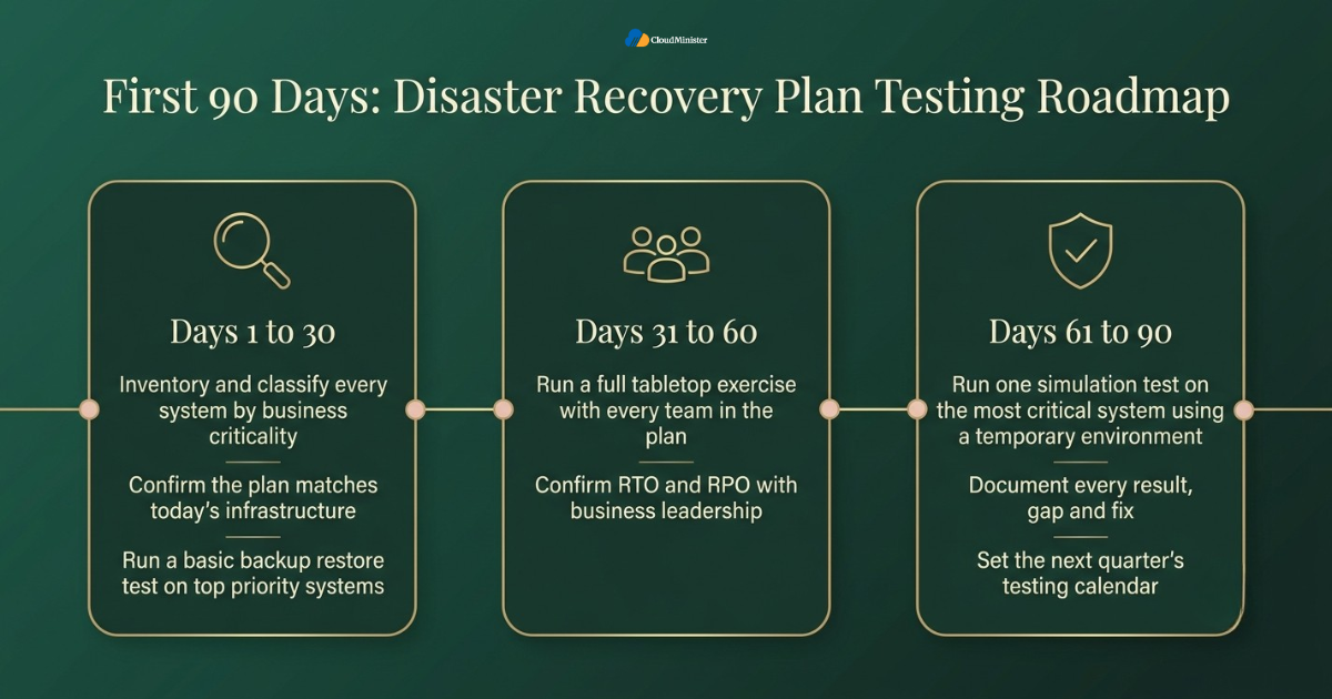 Disaster Recovery Plan 90 day roadmap