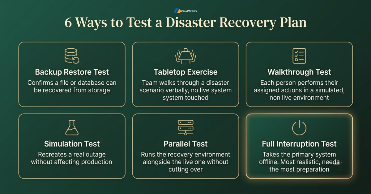 Disaster Recovery Plan test types