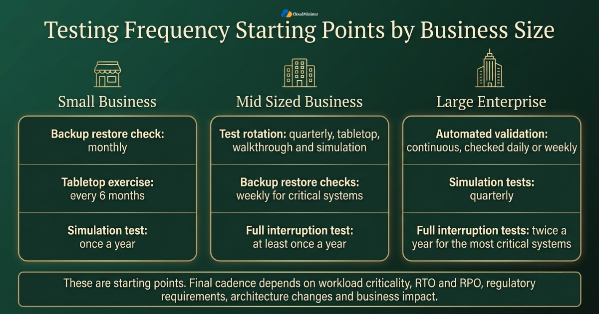 Disaster Recovery Plan testing frequency