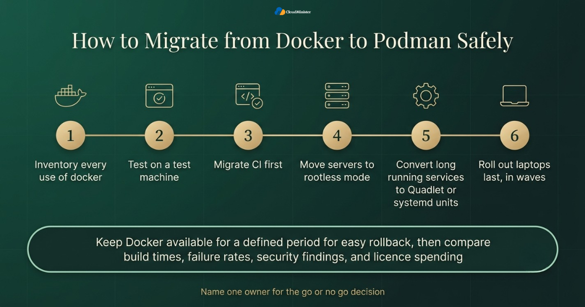 Docker to Podman migration