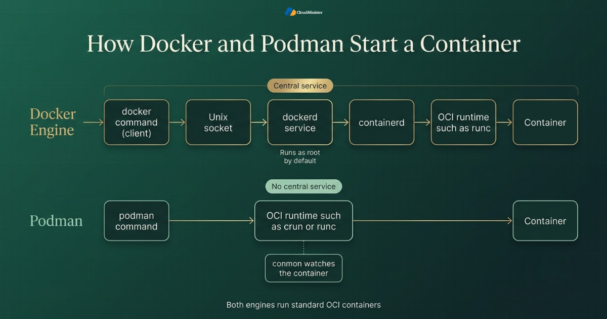Docker vs Podman workflow