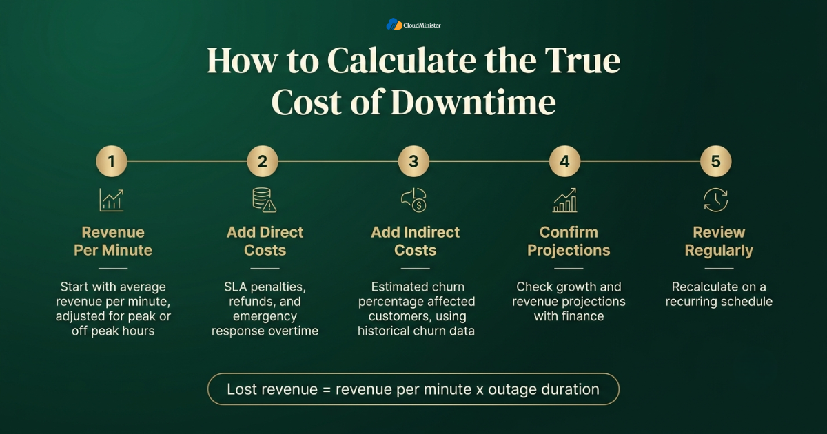 Downtime cost calculation steps