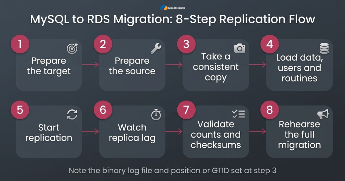 Eight-step RDS replication flow