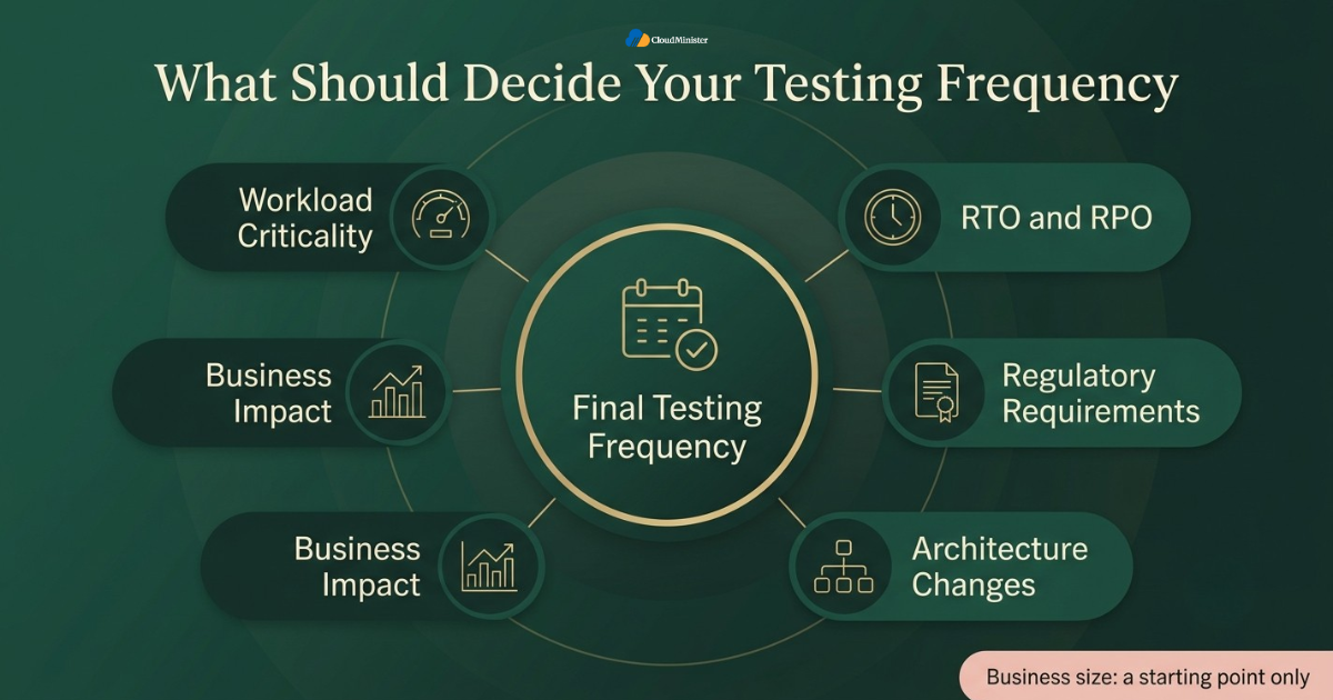 Factors deciding testing frequency