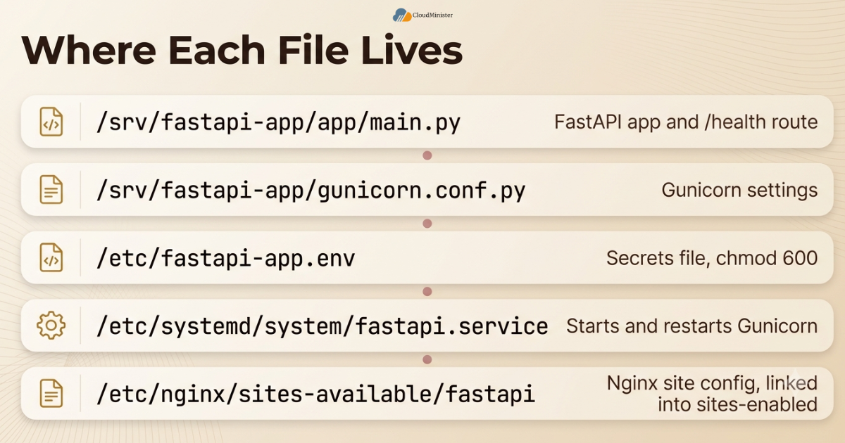 FastAPI deployment file locations