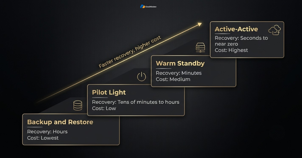 Four recovery patterns compared