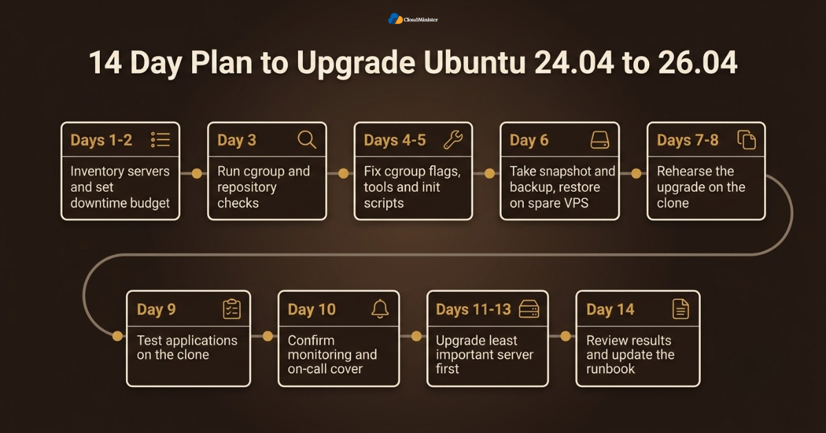Fourteen day upgrade timeline