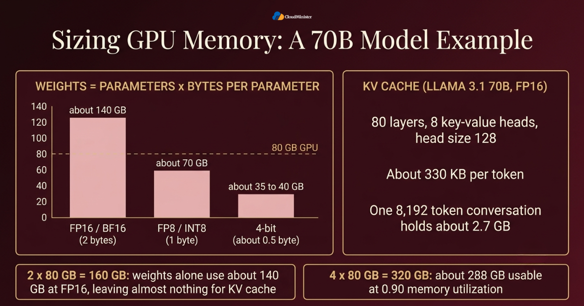 GPU memory sizing chart