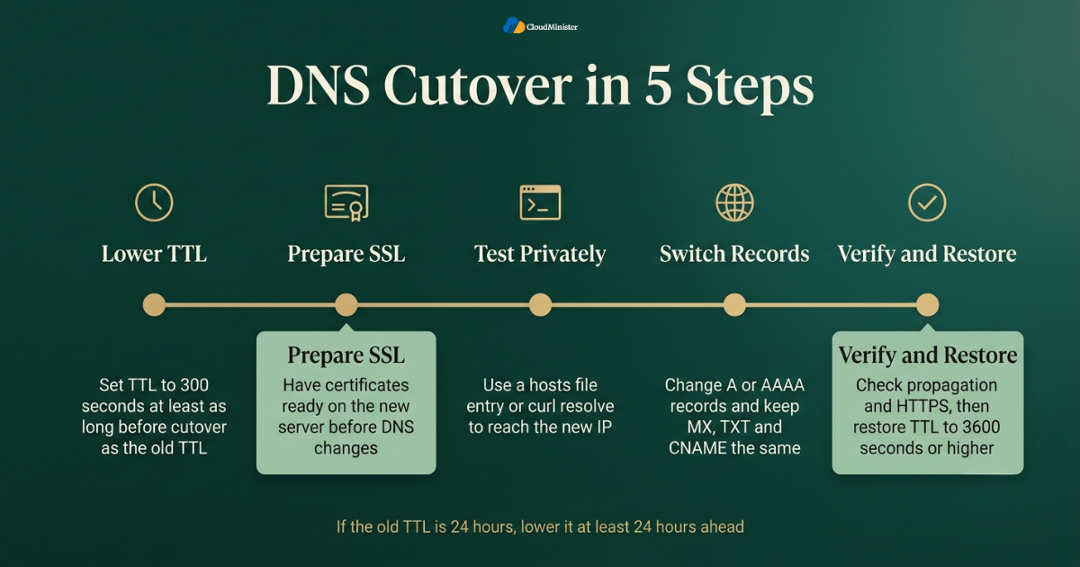 DNS cutover five steps