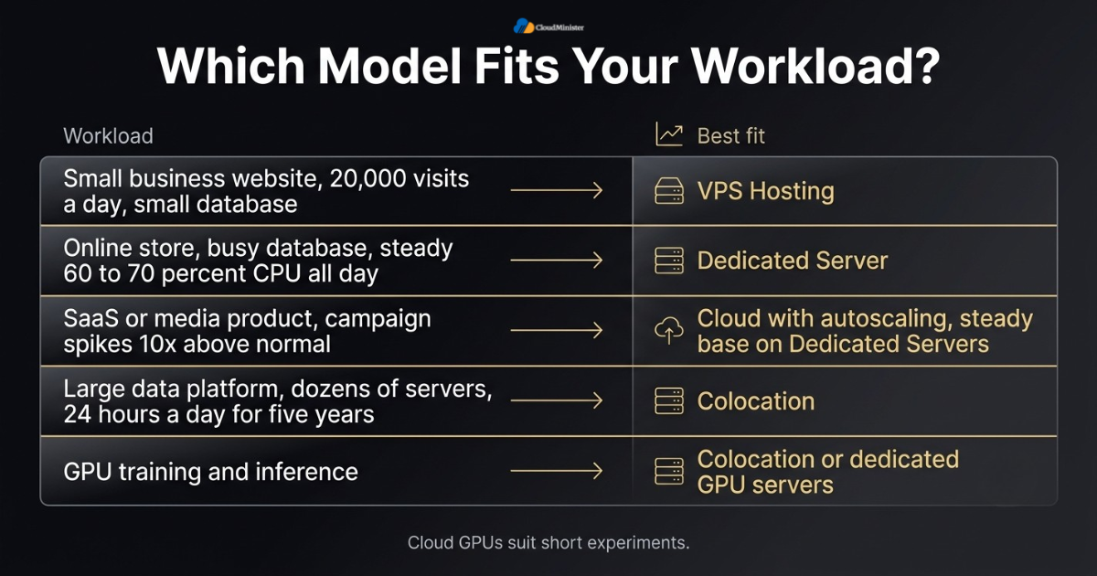 Hosting model by workload
