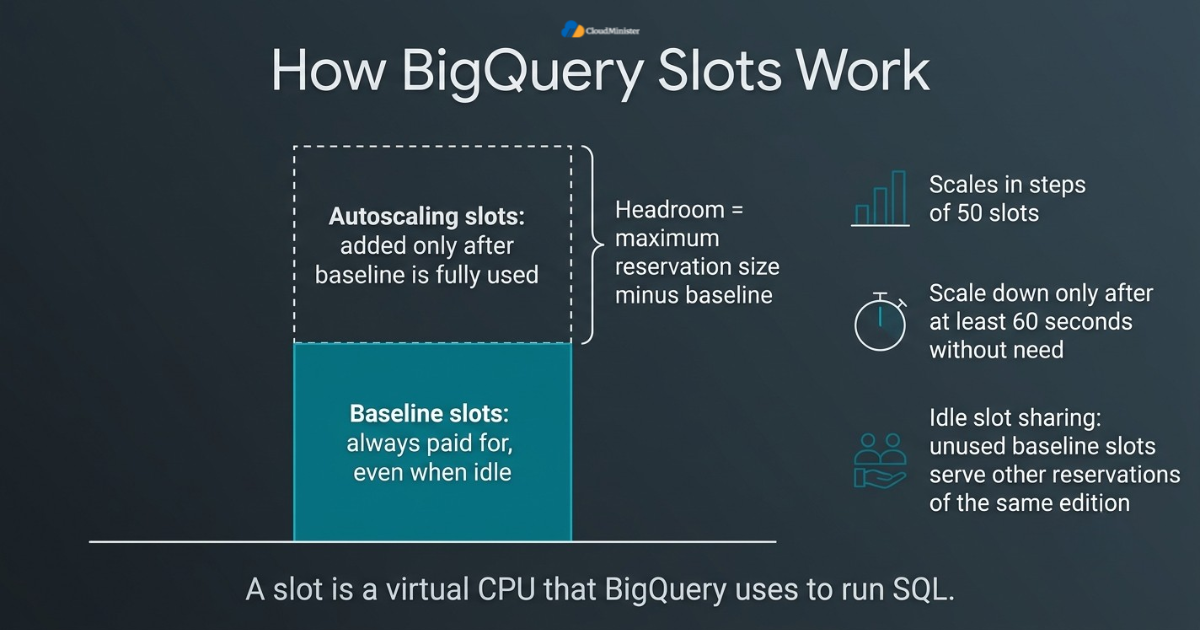 How BigQuery slots work