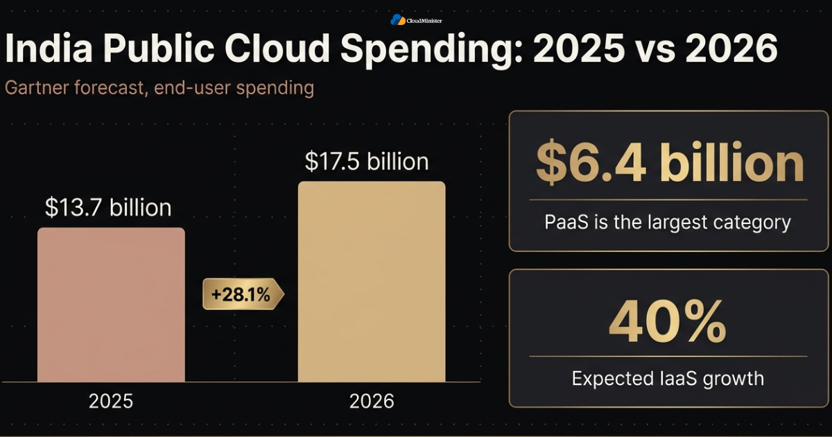 India cloud spending 2026