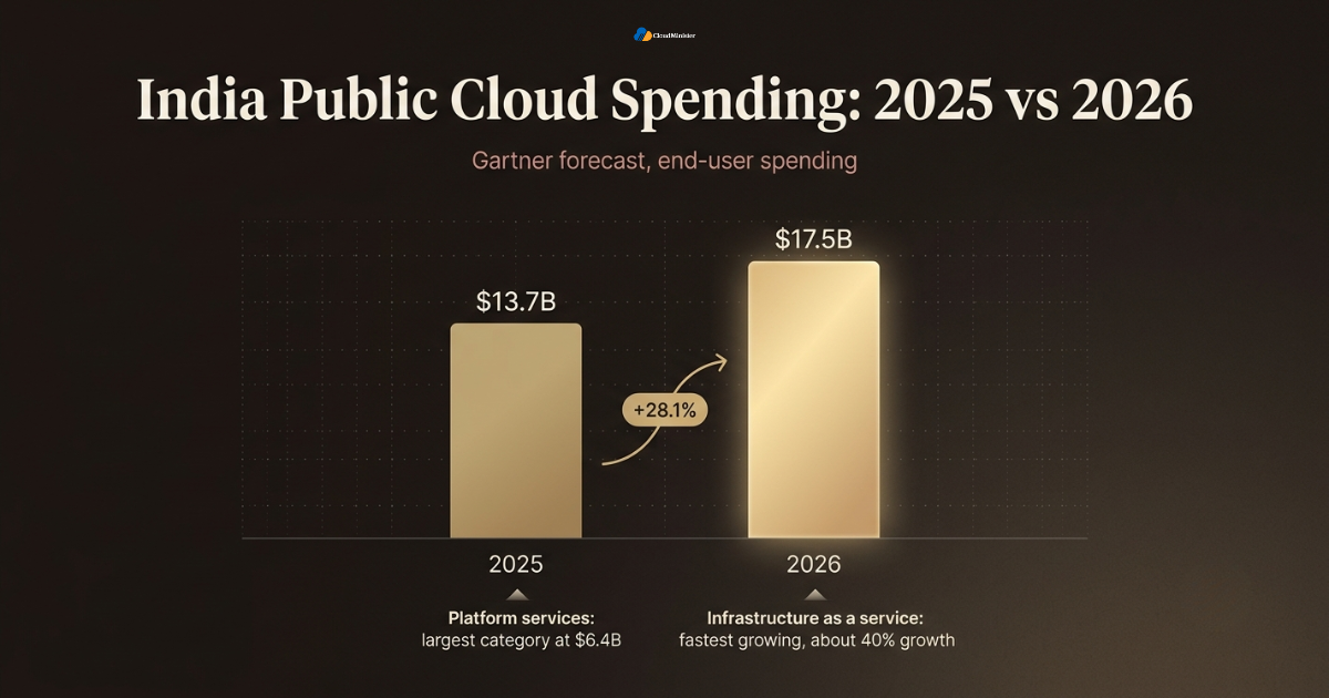 India cloud spending forecast