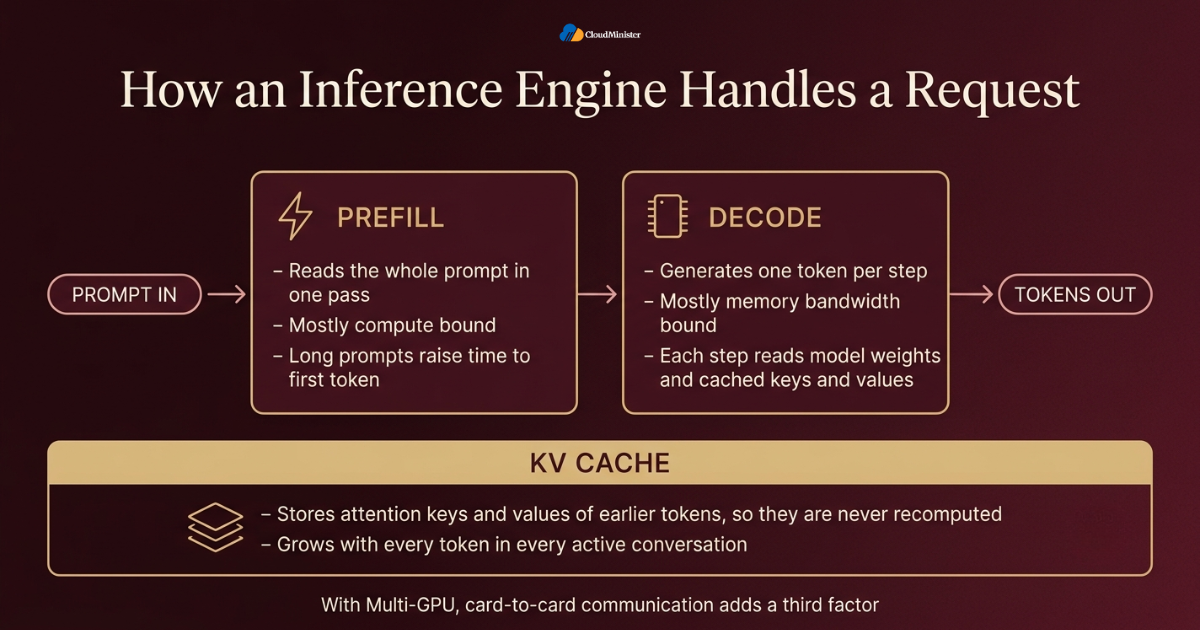 vLLM vs Ollama vs TGI - Inference request flow diagram