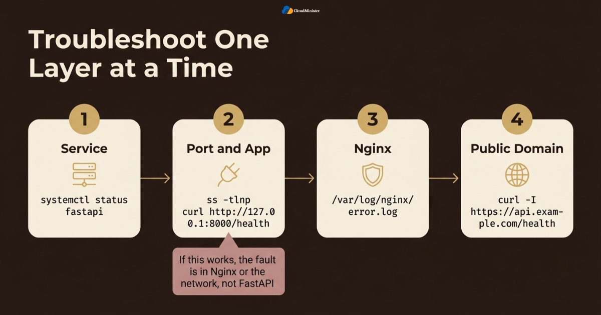 Layer-by-layer troubleshooting steps