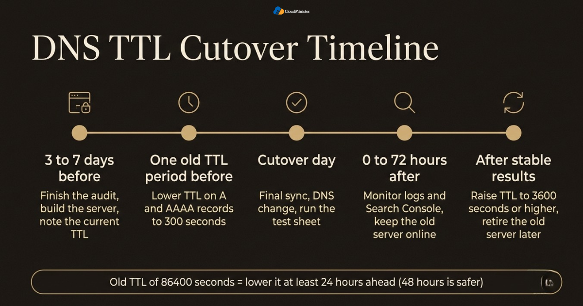Migrate Website Without Losing SEO - DNS TTL cutover timeline