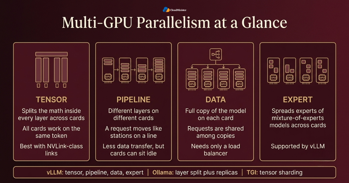 vLLM vs Ollama vs TGI - Multi-GPU parallelism types
