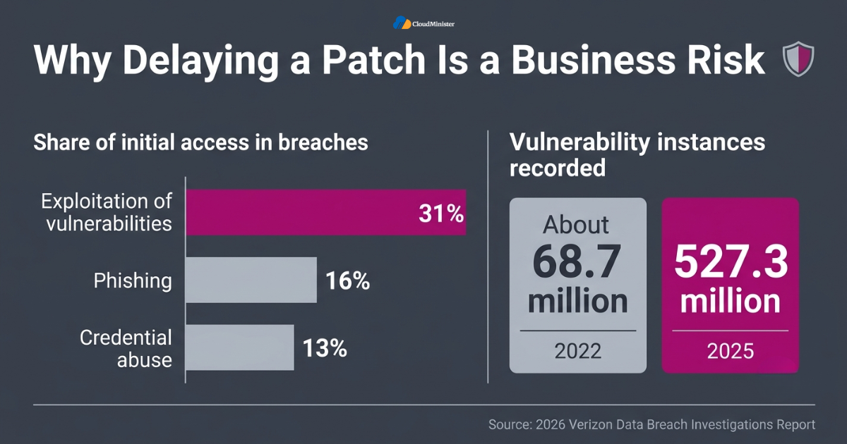 Patch delay breach statistics