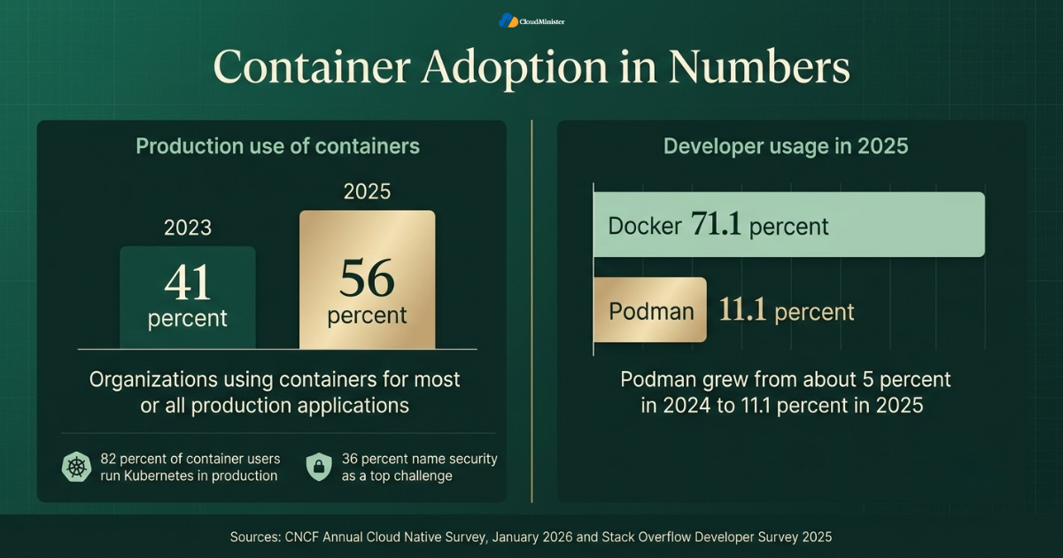 Podman vs Docker - Container adoption statistics chart
