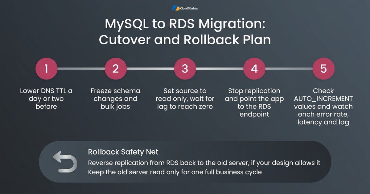 RDS cutover and rollback plan