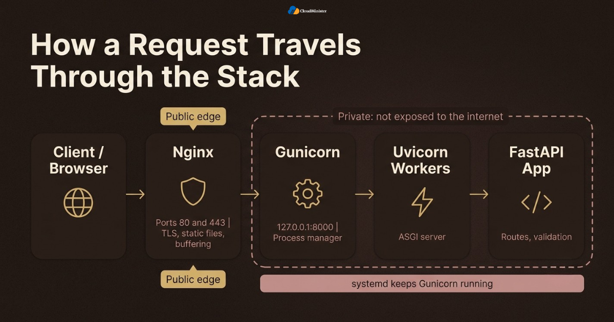 Request flow through stack