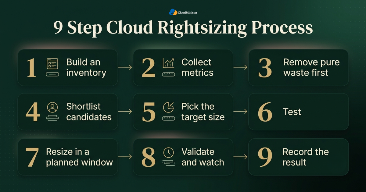 Rightsizing process steps