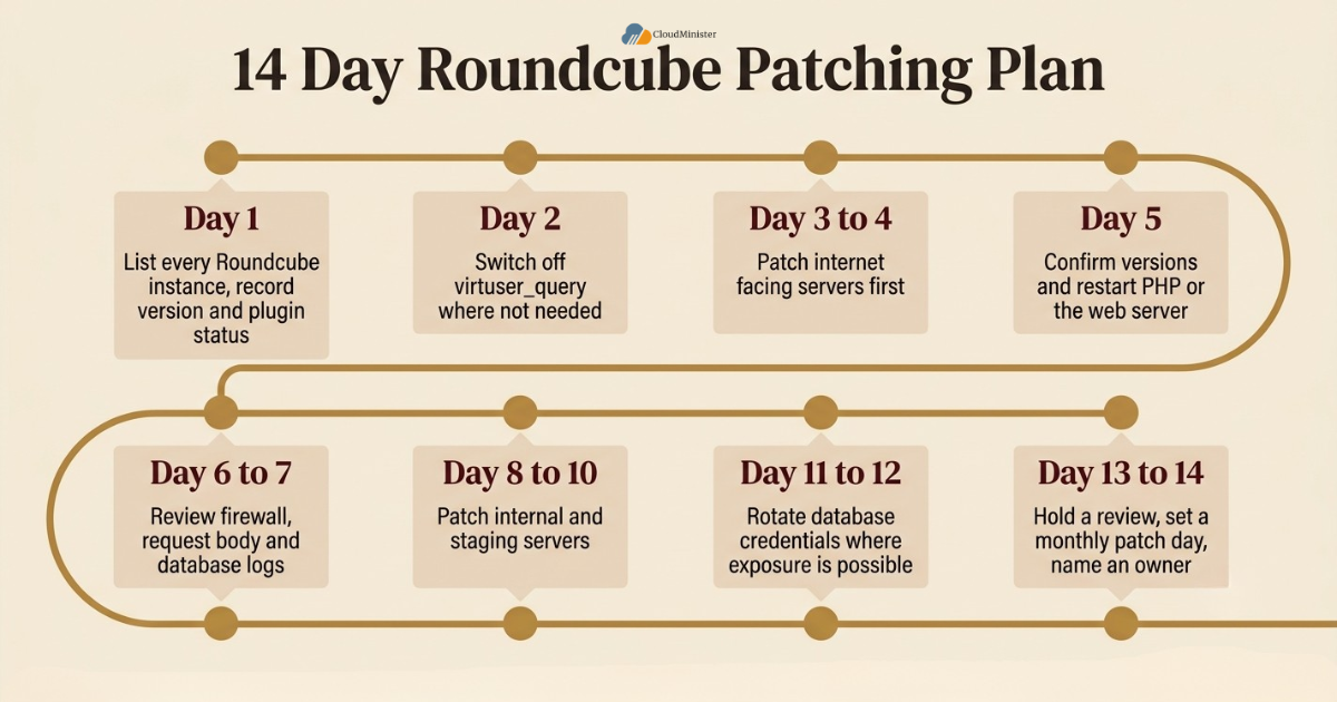Roundcube CVE-2026-48842 - 14 day patching plan