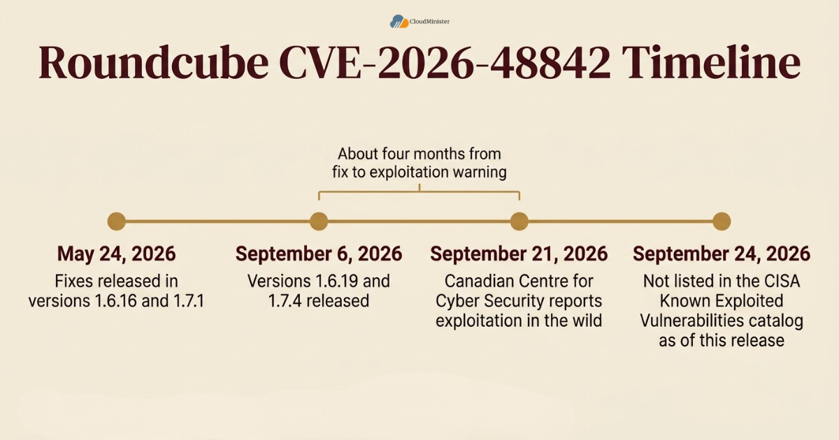 Roundcube CVE-2026-48842 timeline