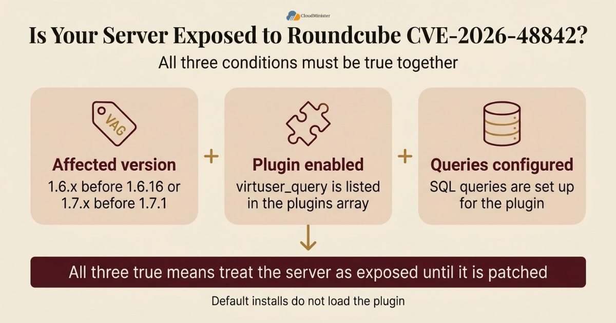 Roundcube exposure conditions checklist