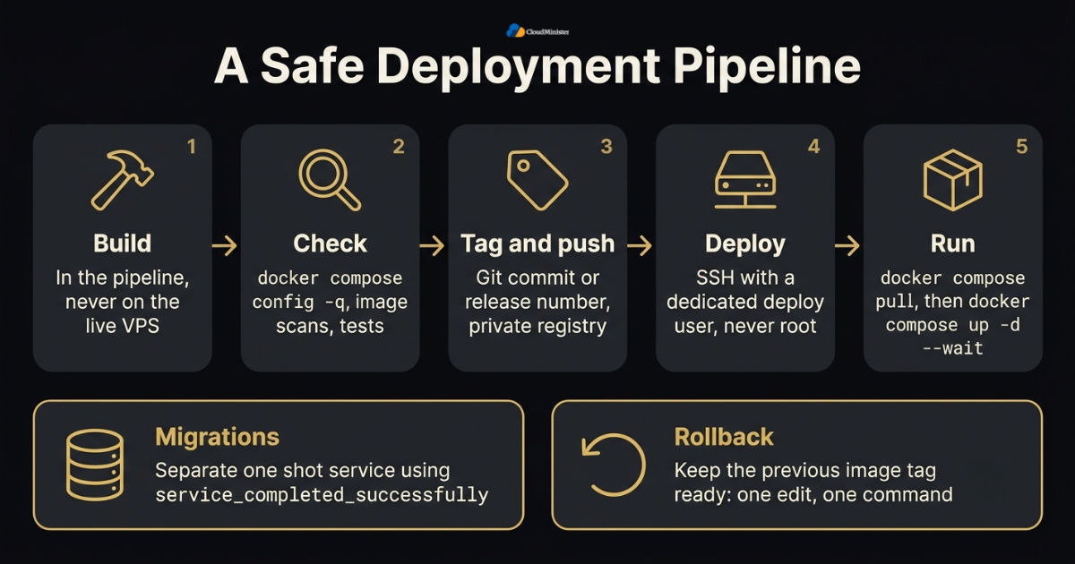 Safe deployment pipeline steps