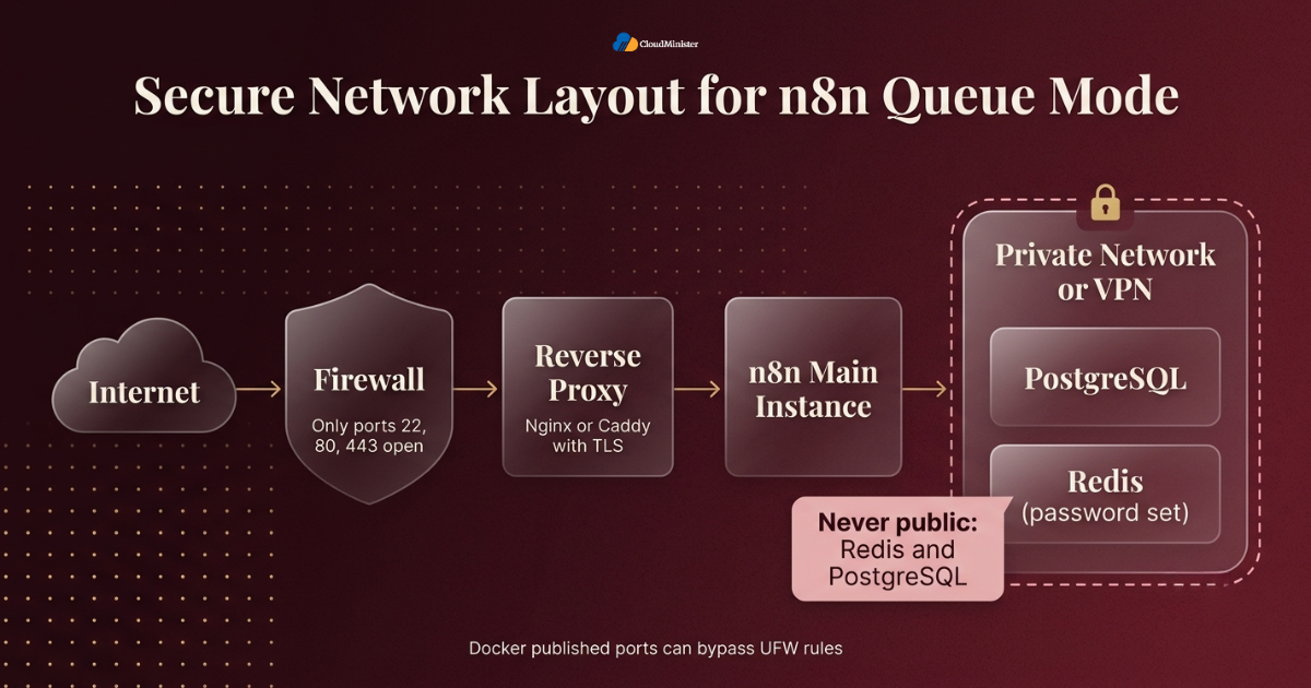 Secure n8n network layout