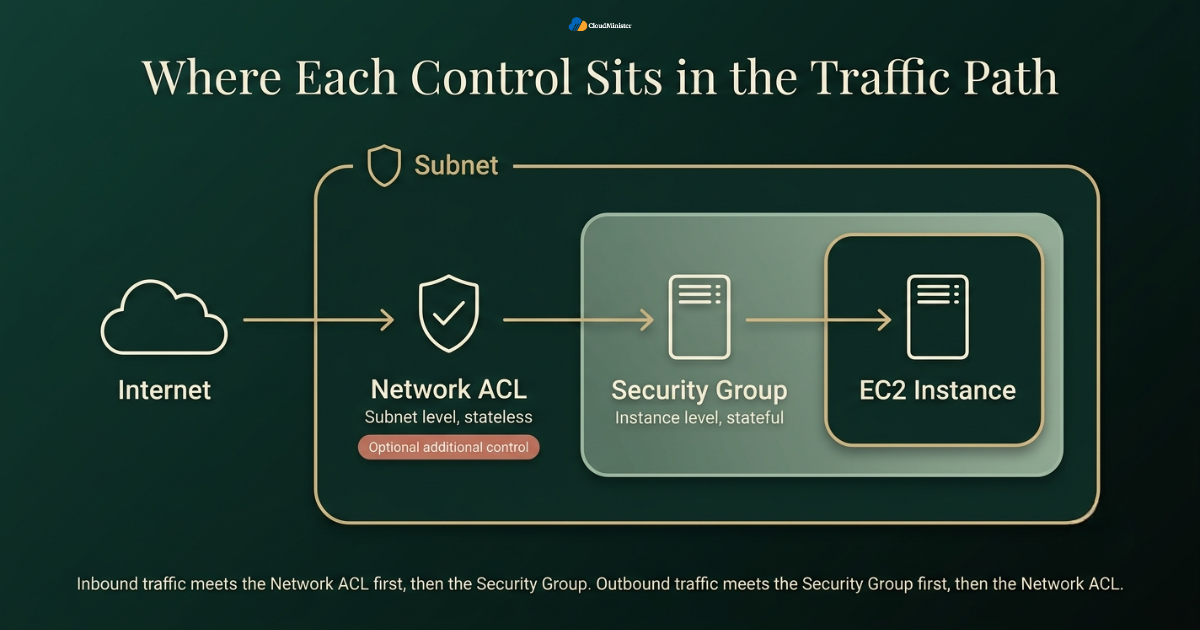 Security group traffic path