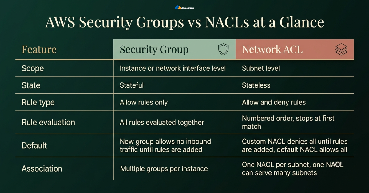 Security groups vs NACLs